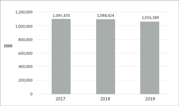 Bar chart that shows total revenue for institutes of technology and polytechnics from 2017 to 2019. Total revenue declined from $1.095 billion to $1.056 billion between 2017 to 2019.