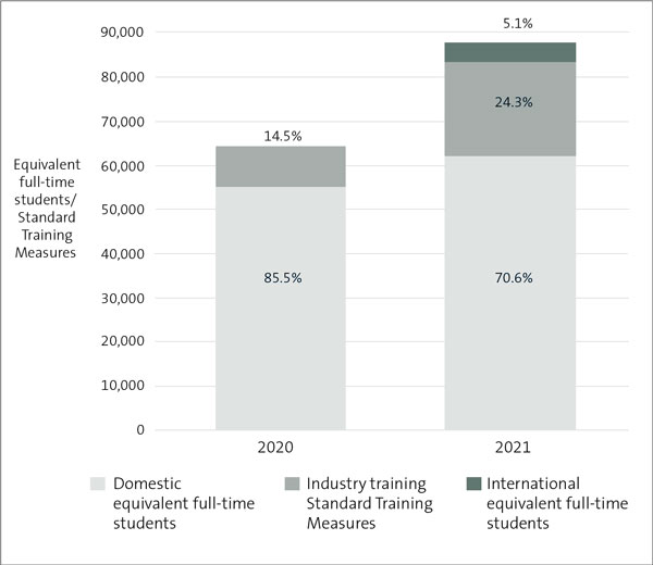 Stacked bar chart showing composition of equivalent full-time students at Te Pūkenga. In 2020, 85.5% of equivalent full-time students at Te Pūkenga were domestic students and 14.5% were Industry training Standard Training Measures. In 2021, 70.6% were domestic students, 24.3% were Industry training Standard Training Measures, and 5.1% were international students.
