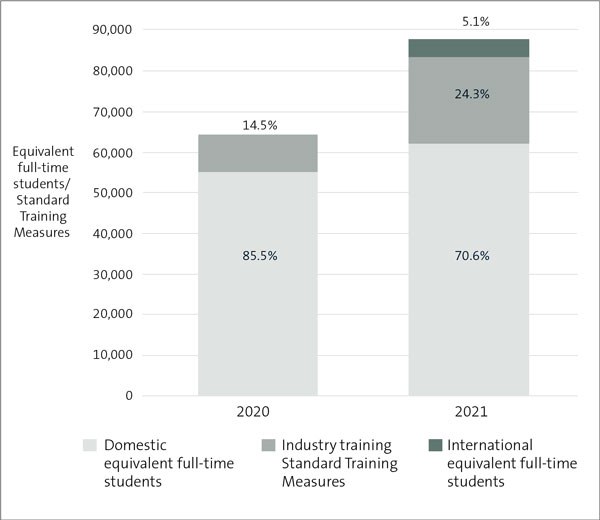 Figure 19: Equivalent full-time students and Standard Training Measures at Te Pūkenga, from 2020 to 2021