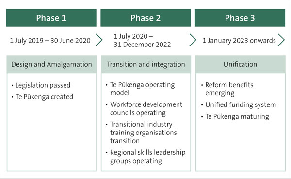 Infographic showing the three phases of the vocational education reforms. Phase 1, which was from 1 July 2019 to 30 June 2020, was called Design and Amalgamation. It involved passing legislation and creating Te Pūkenga. Phase 2, which was from 1 July 2020 to 31 December 2022, was called transition and integration. It involved the Te Pūkenga operating model, workforce development councils operating, transitional industry training organisations transitioning, and regional skills leadership groups operating. Phase 3, which is 1 January 2023 onwards, is called unification. It involves reform benefits emerging, unified funding system, and Te Pūkenga maturing.