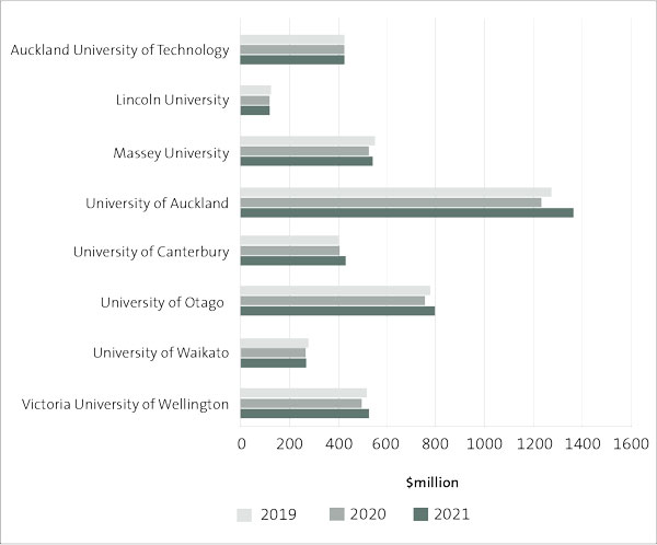 Bar chart showing that University of Canterbury earned more revenue in 2021 than previous years. The other universities earned less revenue in 2021. 