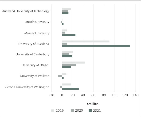 Bar chart showing the surpluses and deficits for all universities from 2019 to 2021. In 2020, three universities ended the year with deficits. All universities recorded a surplus in 2021.