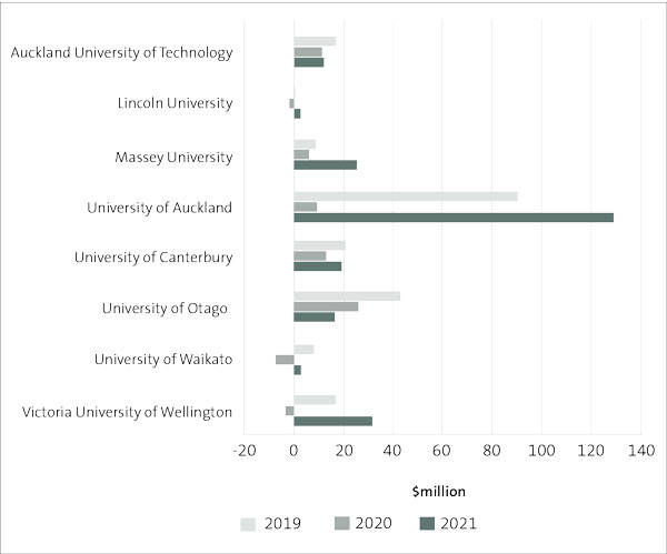 Figure 5: University surpluses/deficits, from 2019 to 2021