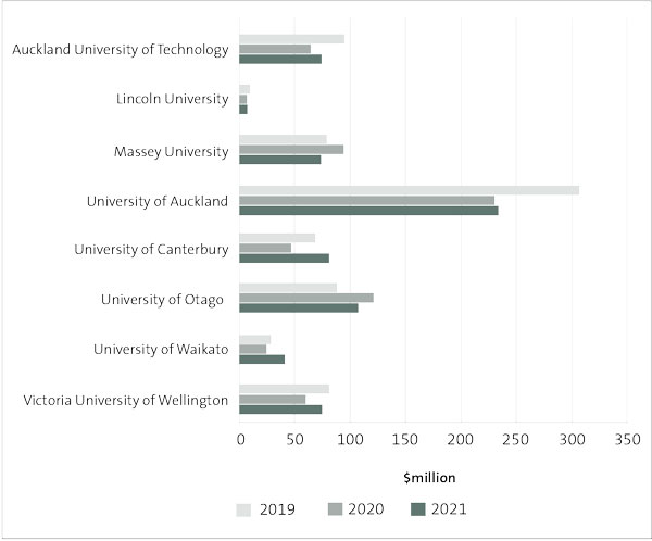 Bar chart showing that all universities have had positive operating cash flows from 2019 to 2021. 