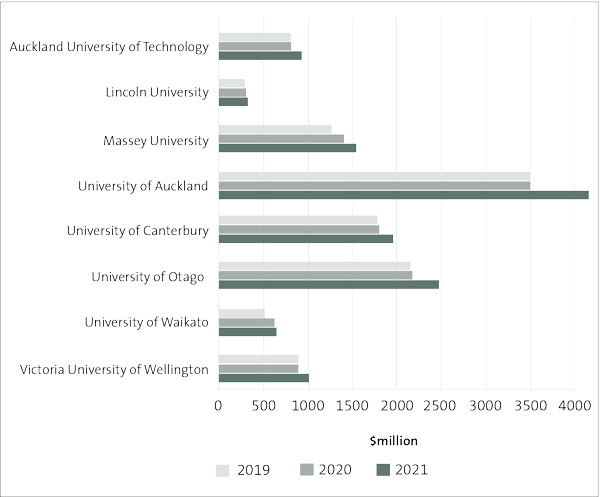 Bar chart shows that all universities except for Victoria University of Wellington had more equity in 2020 than 2019. 