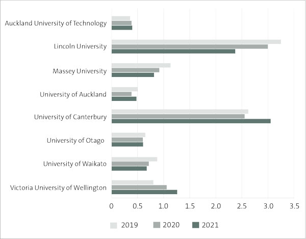 Bar chart showing that Auckland University of Technology, Massey University, University of Auckland, University of Otago, and University of Waikato had a current ratio of less than 1 in 2021.