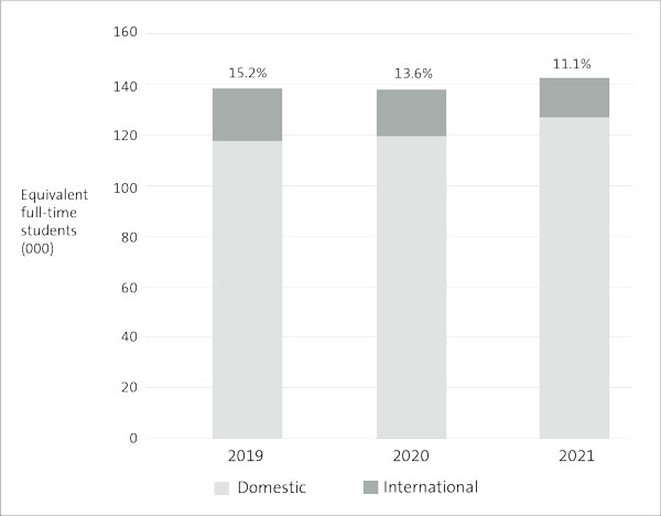 Figure 9: Total domestic equivalent full-time students and the percentage of international equivalent full-time students at universities, from 2019 to 2021