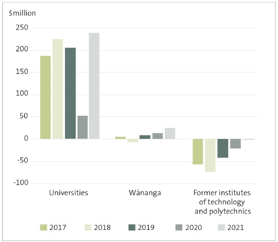 Bar chart showing the group surpluses and deficits for universities, wānanga, and former institutes of technology and polytechnics from 2017 to 2021. Universities reported surpluses from 2017 to 2021, but had a significant decrease in 2020. Wānanga reported a deficit in 2018, but had surpluses in 2017 and from 2019 to 2021. The former institutes of technology and polytechnics reported deficits from 2017 to 2021.