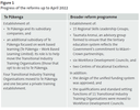 Figure 1 - Progress of the reforms up to April 2022