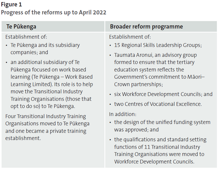 Figure 1 - Progress of the reforms up to April 2022