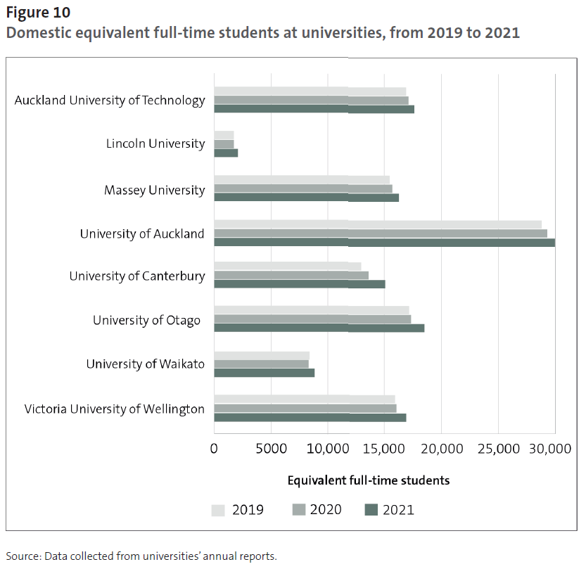 Figure 10 - Domestic equivalent full-time students at universities, from 2019 to 2021