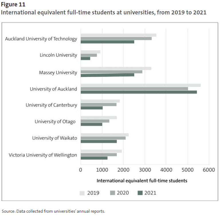 Figure 11 - International equivalent full-time students at universities, from 2019 to 2021