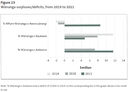 Figure 13 - Wananga surpluses/deficits, from 2019 to 2021
