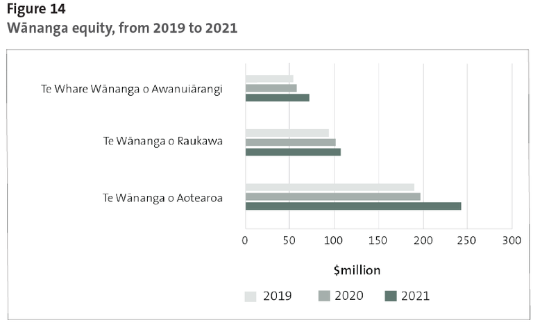 Figure 14 - Wānanga equity, from 2019 to 2021
