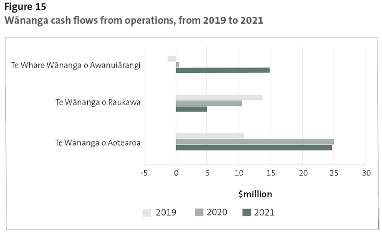 Figure 15 - Wānanga cash flows from operations, from 2019 to 2021