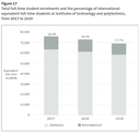 Figure 17 - Total full-time student enrolments and the percentage of international equivalent full-time students at institutes of technology and polytechnics, from 2017 to 2019