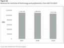 Figure 18 - Revenue for institutes of technology and polytechnics, from 2017 to 2019