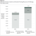 Figure 19 - Equivalent full-time students and Standard Training Measures at Te Pūkenga, from 2020 to 2021