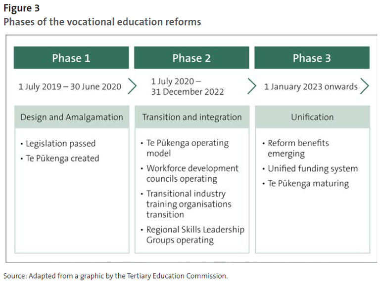 Figure 3 - Phases of the vocational education reforms