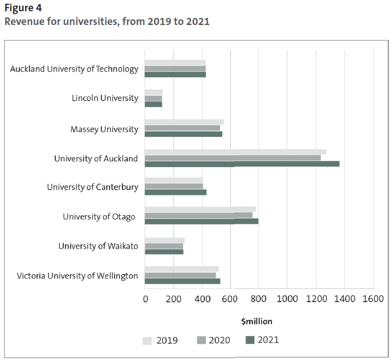 Figure 4 - Revenue for universities, from 2019 to 2021