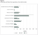 Figure 6 - University cash flows from operations, from 2019 to 2021