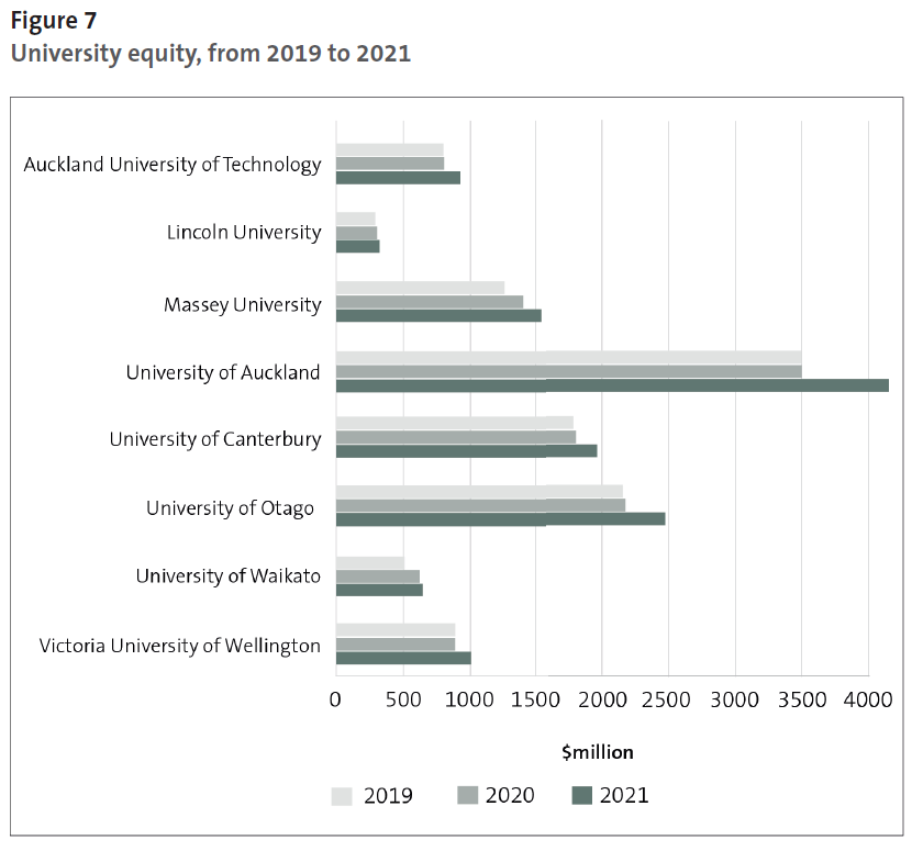 Figure 7 - University equity, from 2019 to 2021