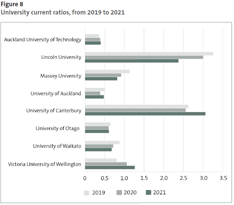 Figure 8 - University current ratios, from 2019 to 2021