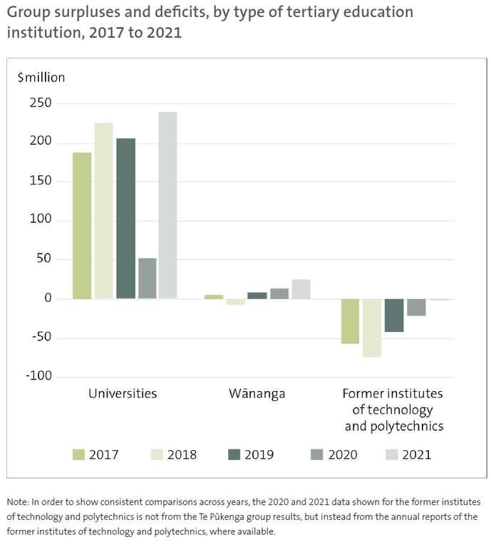 Group surpluses and deficits, by type of tertiary education institution, 2017 to 2021