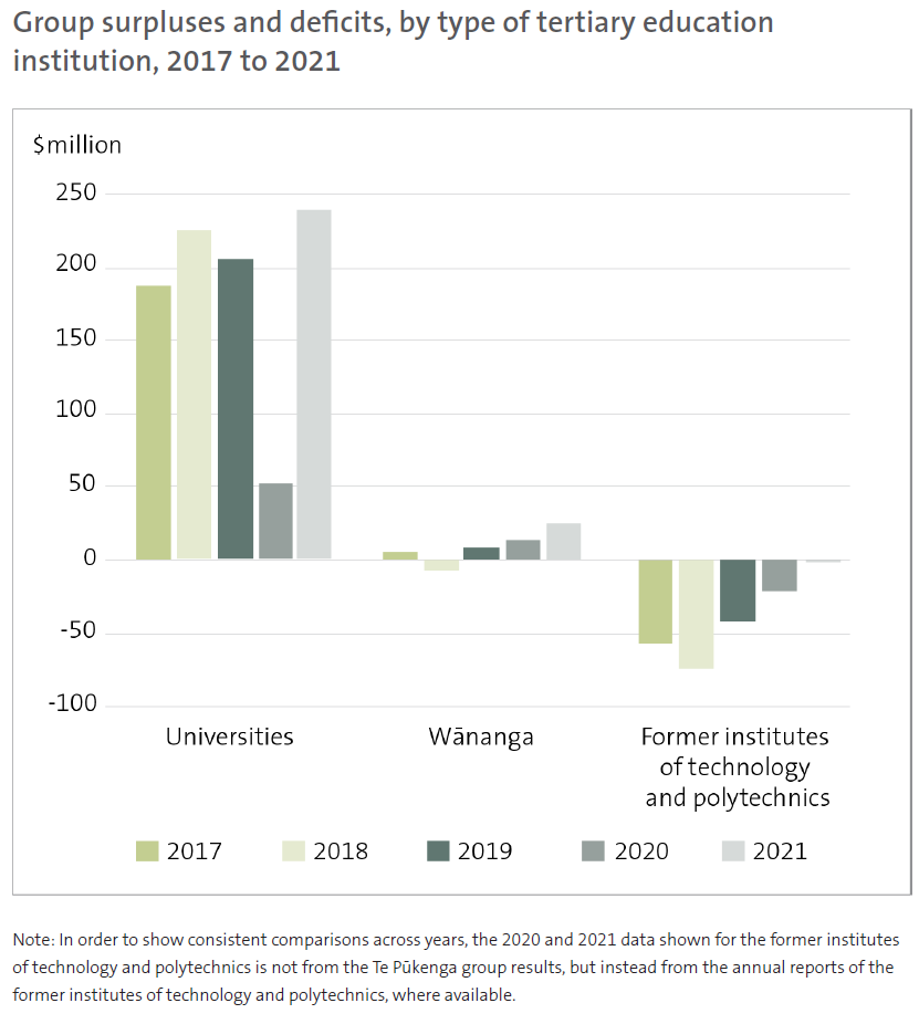 Group surpluses and deficits, by type of tertiary education institution, 2017 to 2021