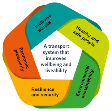 transport outcomes framework