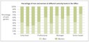 Percentage of men and women at different seniority levels in the Office