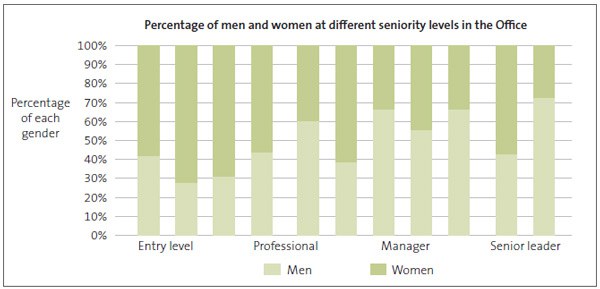 Percentage of men and women at different seniority levels in the Office