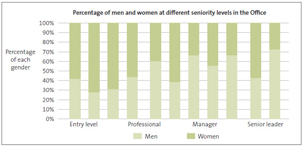 Percentage of men and women at different seniority levels in the Office