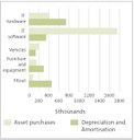 Investment in our assets