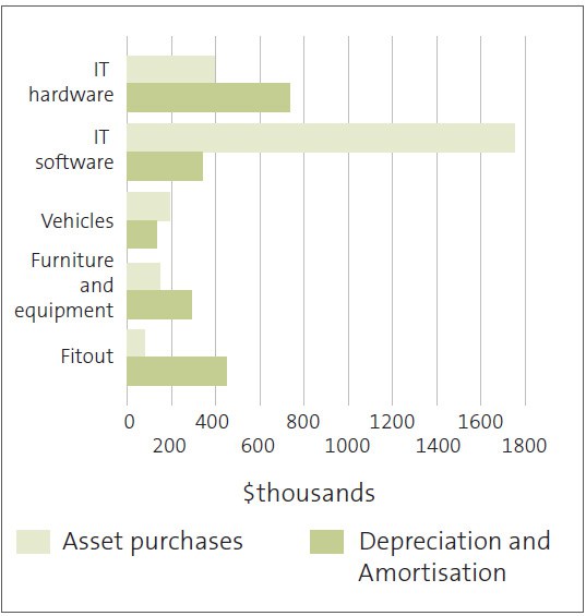 Investment in our assets