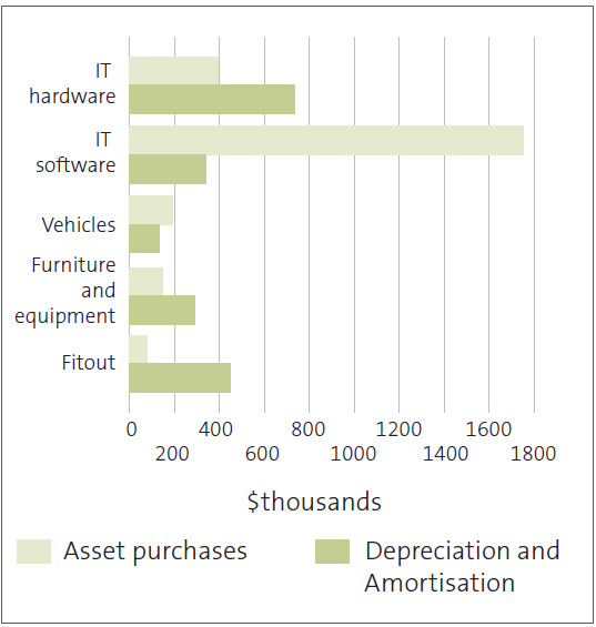 Investment in our assets