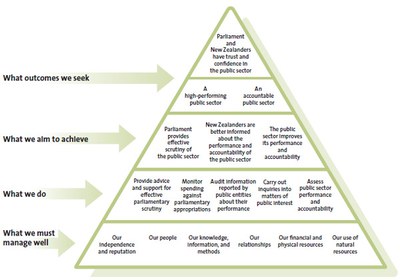 Our performance framework