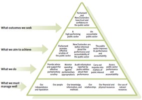 Our performance framework