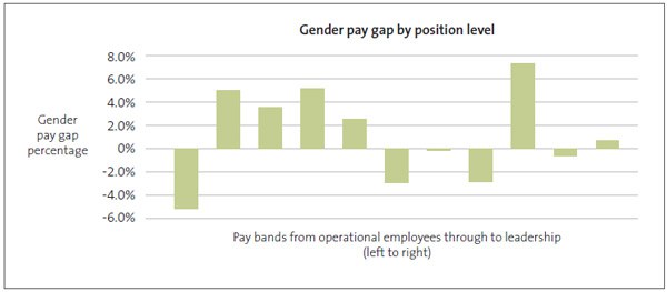 The Office’s horizontal pay gaps at different remuneration bands