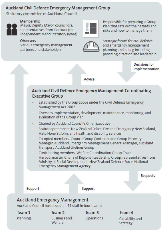 Image describes the personnel in Auckland Civil Defence Emergency Management Group, Auckland Civil Defence Emergency Management Executive Group, and Auckland Emergency Management