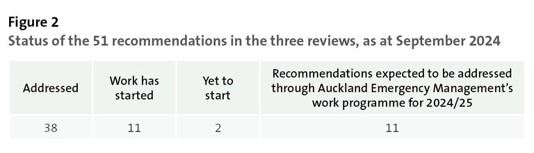 Figure 2: Status of the 51 recommendations in the three reviews, as at September 2024