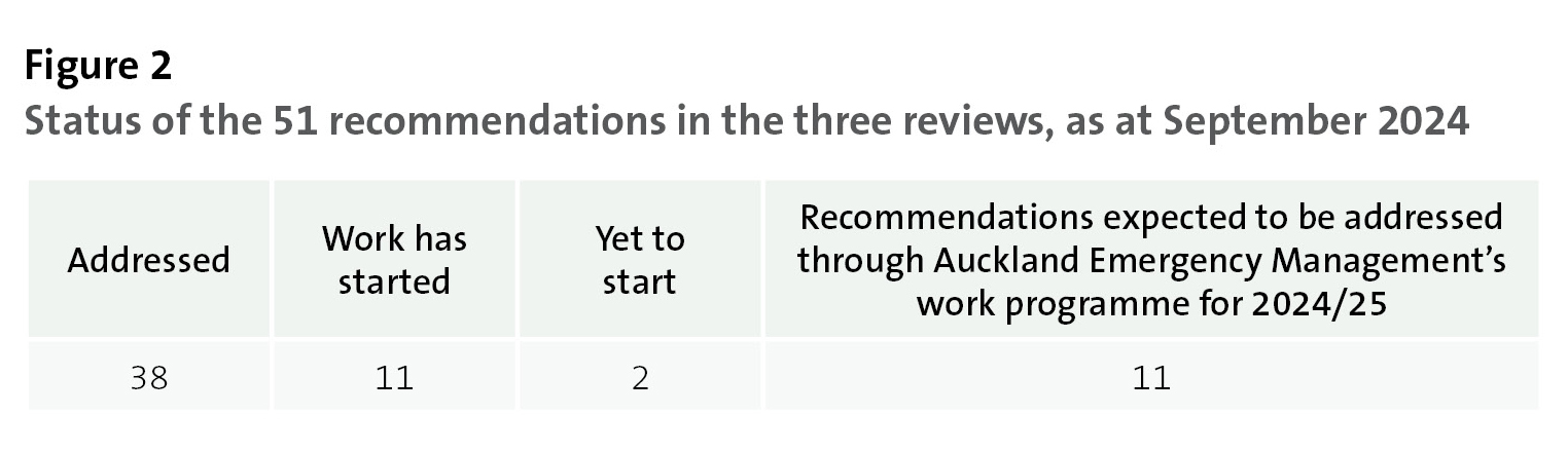 Figure 2: Status of the 51 recommendations in the three reviews, as at September 2024