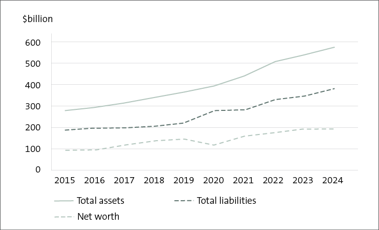 The line graph shows that, since 2015, total assets have increased from under $300 billion to under $600 billion. Total liabilities have increased from just under $200 billion to almost $400 billion. Net worth has increased from just under $100 billion to just under $200 billion.