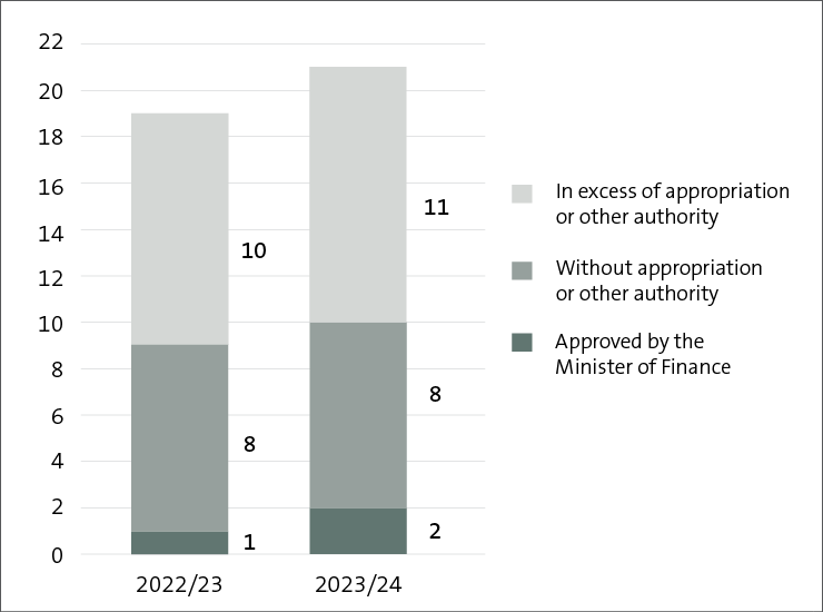 The bar graph shows 19 instances in 2022/23 and 21 in 2023/24. The number without appropriation or other authority did not change (8 in each year). The other categories each went up by one – “In excess of appropriation or other authority”, and “Approved by Minister of Finance”. 