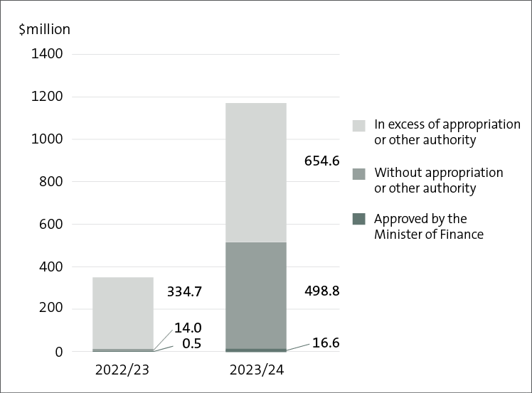 The bar chart shows the amount of unappropriated expenditure for 2022/23 was almost all “In excess of appropriation or other authority”. In 2023/24, the total of unappropriated expenditure was significantly higher (from about $350 million to under $1.2 billion), and nearly $500 million was “Without appropriation or other authority”.