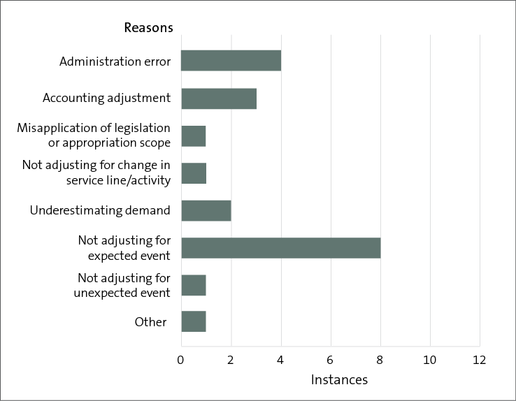 The bar chart shows 8 reasons for the 21 instances of unappropriated expenditure. The largest category is “Not adjusting for expected event” (with 8 instances) and “Administration error” was the second highest, at 4 instances. 