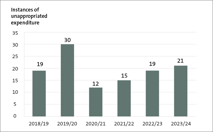 The bar chart shows instances of unappropriated expenditure over the last 6 years. There were 19 in 2018/19, 30 in 2019/20, 12 in 2020/21, 15 in 2021/22, 19 in 2022/23, and 21 in 2023/24. 