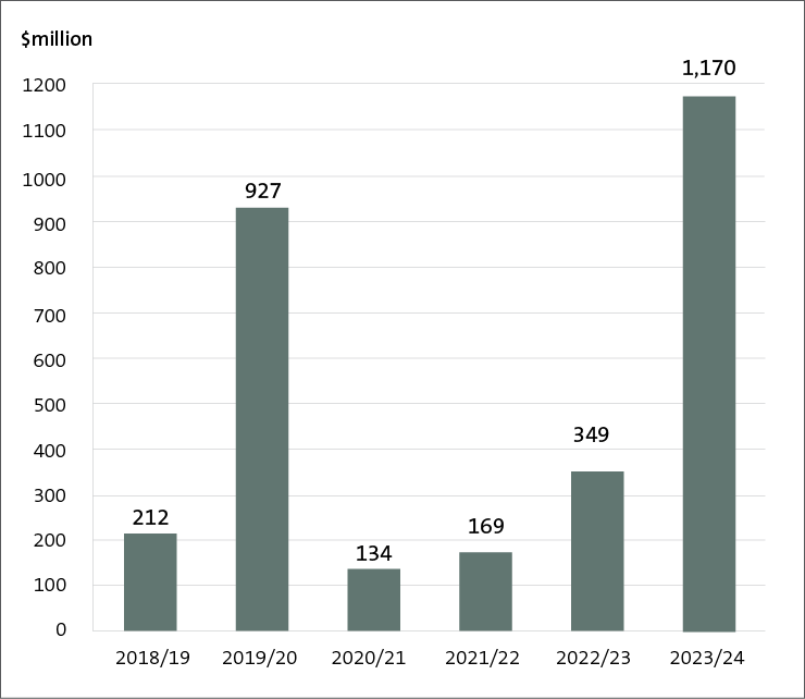 The bar chart shows large spikes in unappropriated expenditure in 2019/20 (from $212 million the year before to $927 million) and in 2023/24 – from $349 million the year before to $1.17 billion.