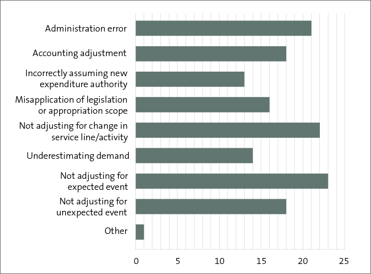 The bar chart shows 8 reasons for unappropriated expenditure over the last 9 years. The least common reason, with 13 instances, was incorrectly assuming that a new spending authority was in place. The most common reason for incidences of unappropriated expenditure, from 2015/16 to 2023/24, was “Not adjusting for expected event” (25 instances). The second highest, 22 instances, was “Not adjusting for change in service line/activity.”