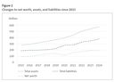 Figure 1 - Changes to net worth, assets, and liabilities since 2015